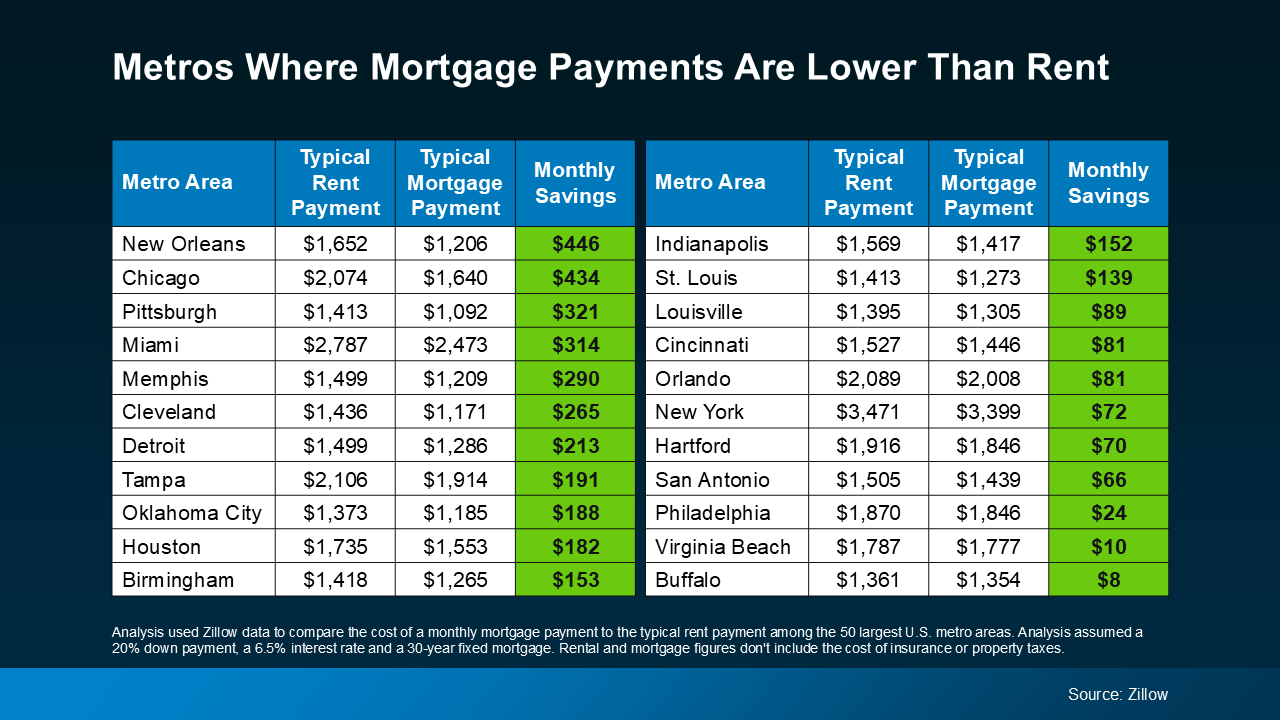 Mortgage payments lower than rent in metros.