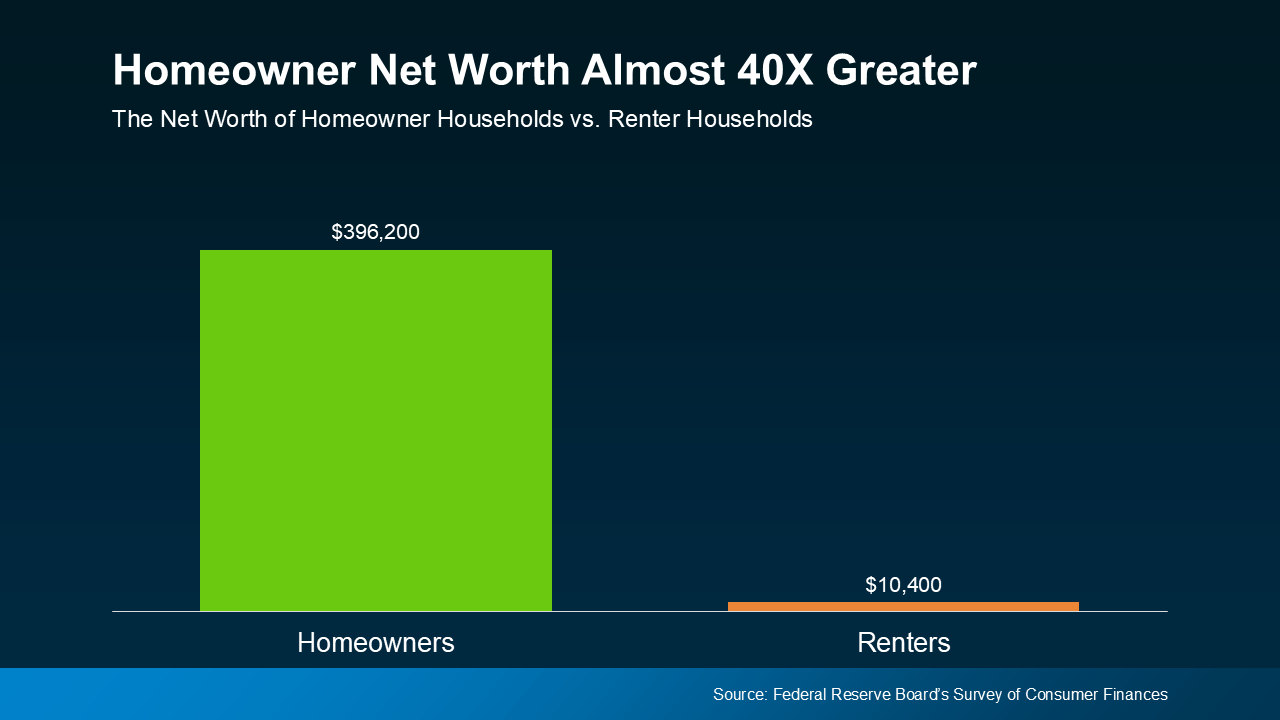 Bar chart comparing homeowner and renter net worth.